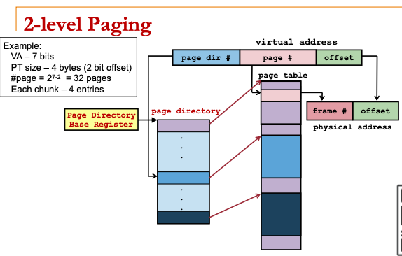 2LevelPaging