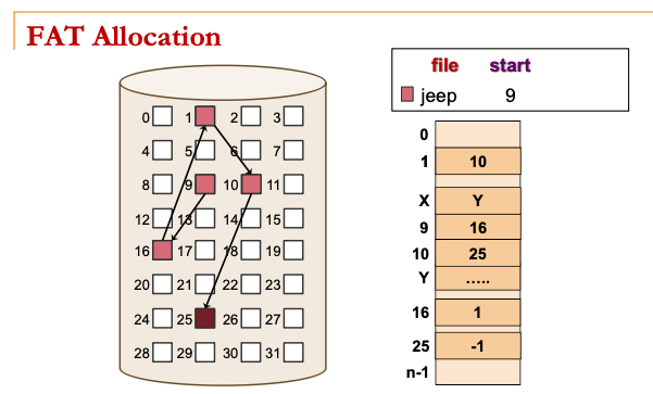 FatAllocation