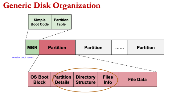 genericDiskOrganization