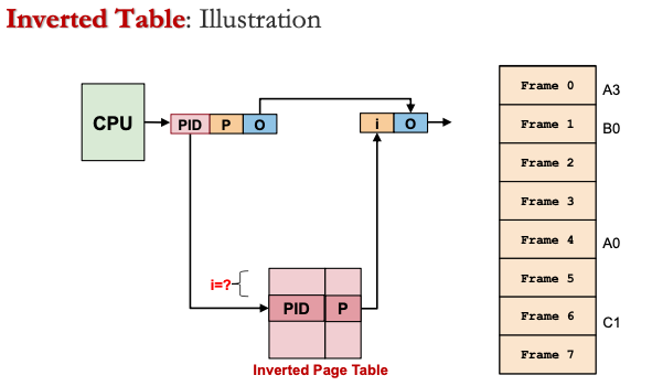 invertedPageTable