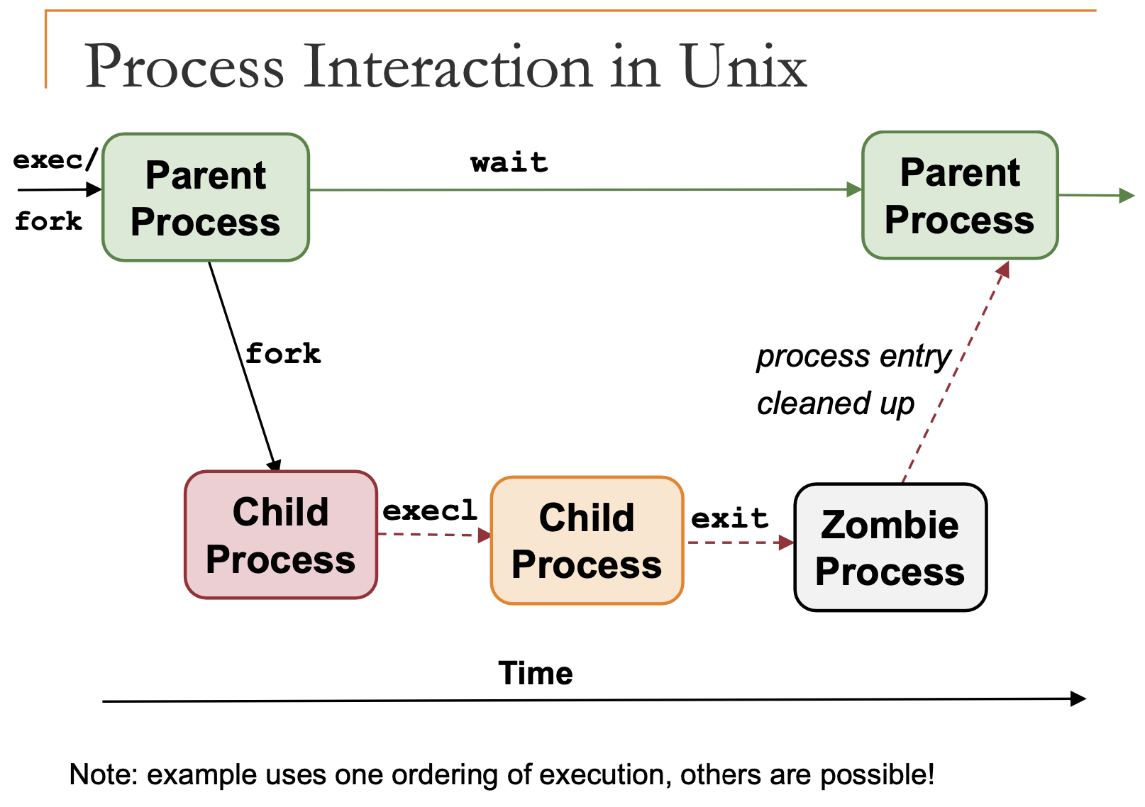 processInteractionInUnix