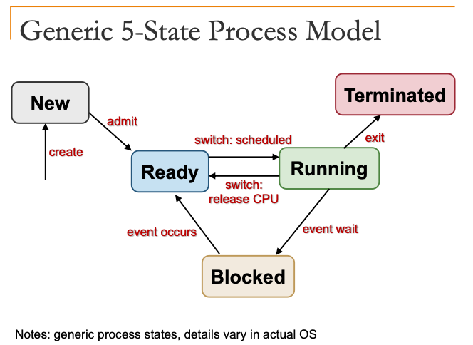 processStateModel