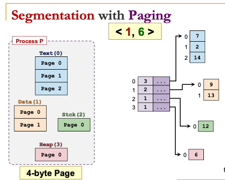 segmentationWithPaging