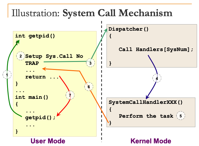 systemCallMechanism