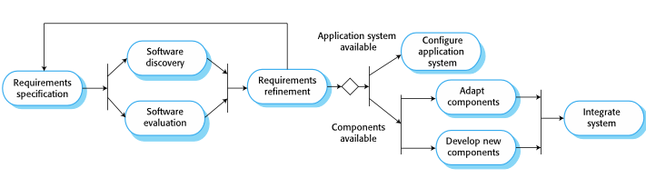 integrationAndConfiguration