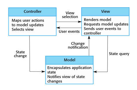 modelViewController