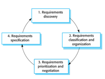 requirementsProcessModel